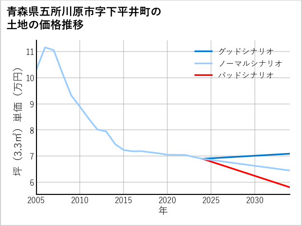 青森県五所川原市下平井町の土地価格推移