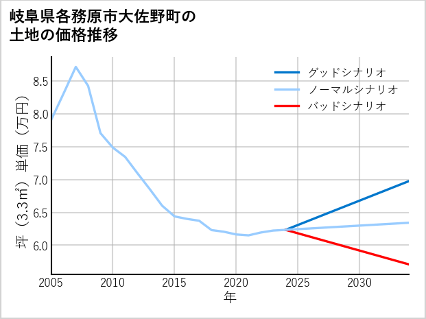 岐阜県各務原市大佐野町の土地価格推移