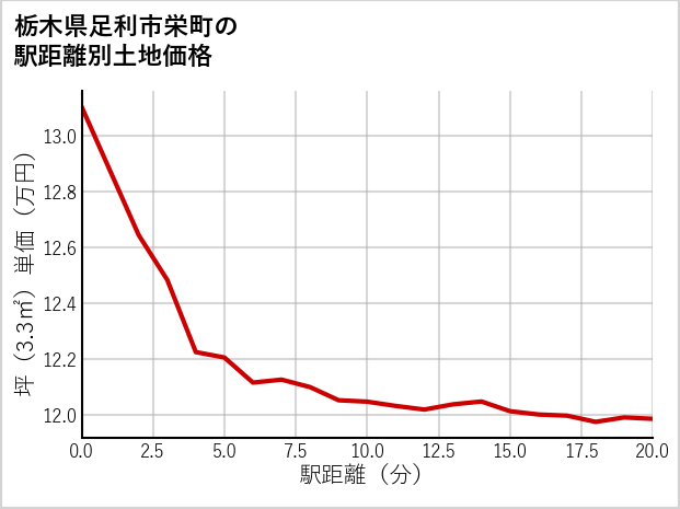 栃木県足利市栄町の徒歩距離別の土地坪単価