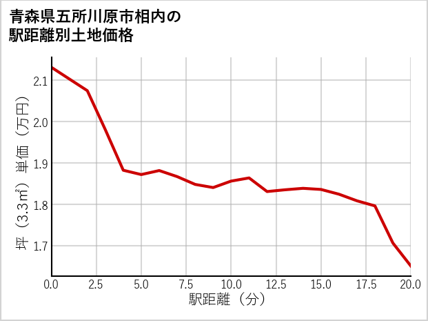 青森県五所川原市相内の徒歩距離別の土地坪単価