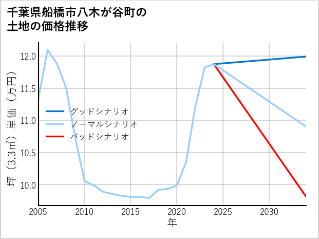 千葉県船橋市八木が谷町の土地価格推移