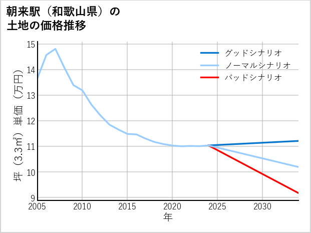 朝来駅（和歌山県）の土地価格推移