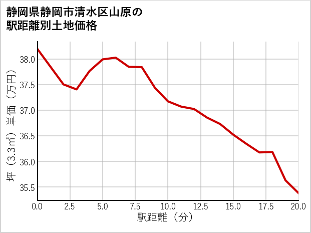 静岡県静岡市清水区山原の徒歩距離別の土地坪単価
