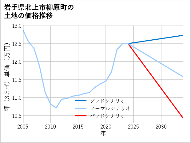 岩手県北上市柳原町の土地価格推移