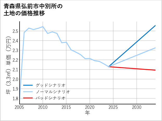 青森県弘前市中別所の土地価格推移