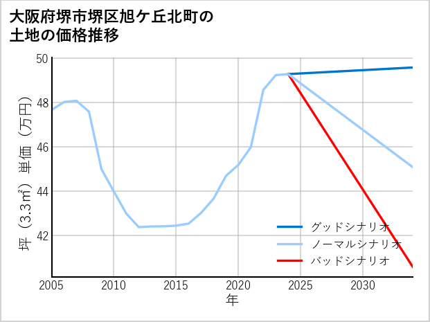 大阪府堺市堺区旭ケ丘北町の土地価格推移