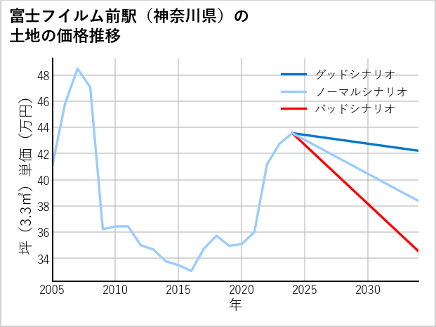 富士フイルム前駅（神奈川県）の土地価格推移