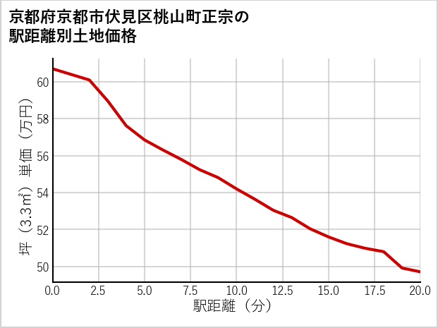 京都府京都市伏見区桃山町正宗の徒歩距離別の土地坪単価