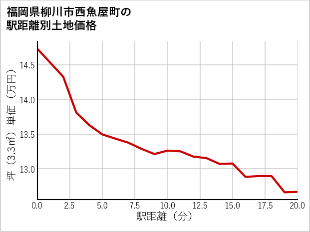 福岡県柳川市西魚屋町の徒歩距離別の土地坪単価