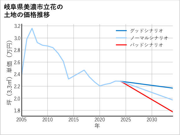 岐阜県美濃市立花の土地価格推移