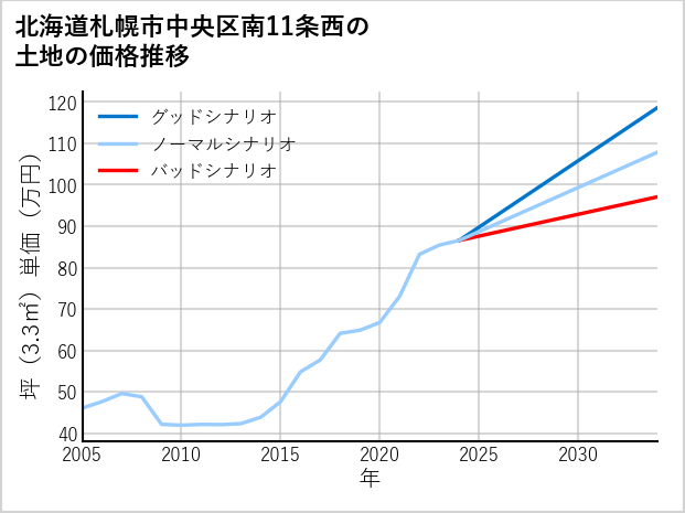 北海道札幌市中央区南11条西の土地価格推移