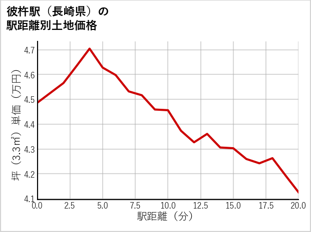 彼杵駅（長崎県）の徒歩距離別の土地坪単価