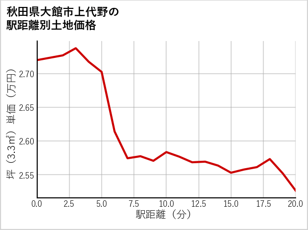 秋田県大館市上代野の徒歩距離別の土地坪単価