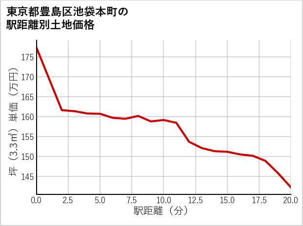 東京都豊島区池袋本町の徒歩距離別の土地坪単価