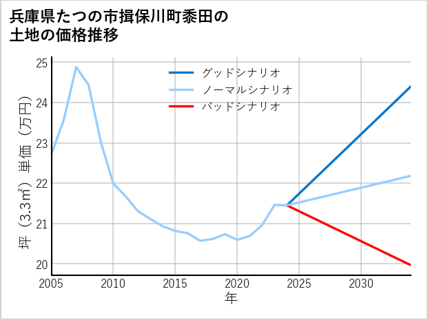 兵庫県たつの市揖保川町黍田の土地価格推移