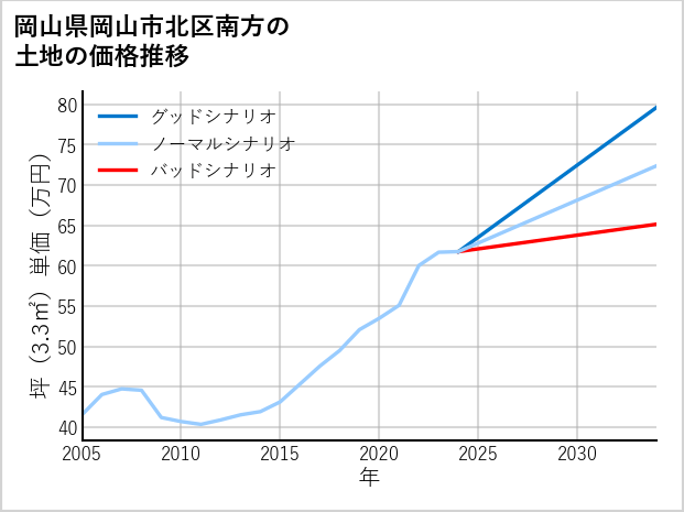 岡山県岡山市北区南方の土地価格推移