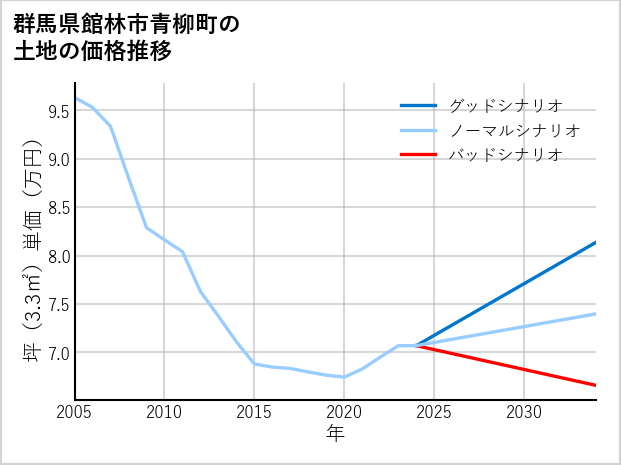 群馬県館林市青柳町の土地価格推移