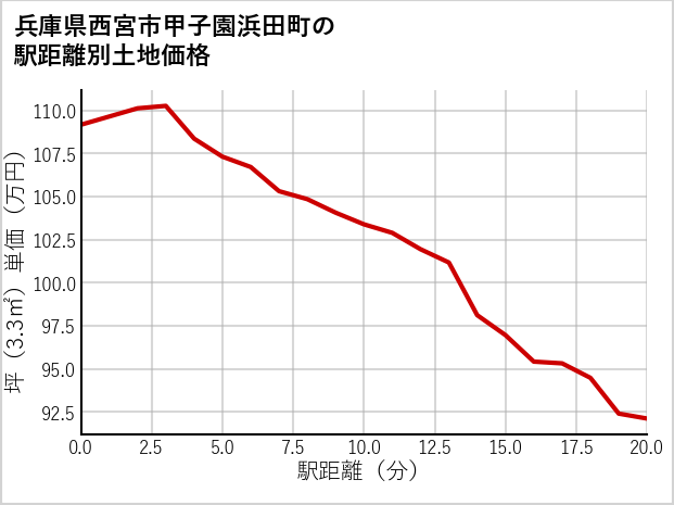 兵庫県西宮市甲子園浜田町の徒歩距離別の土地坪単価