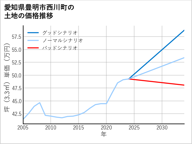 愛知県豊明市西川町の土地価格推移