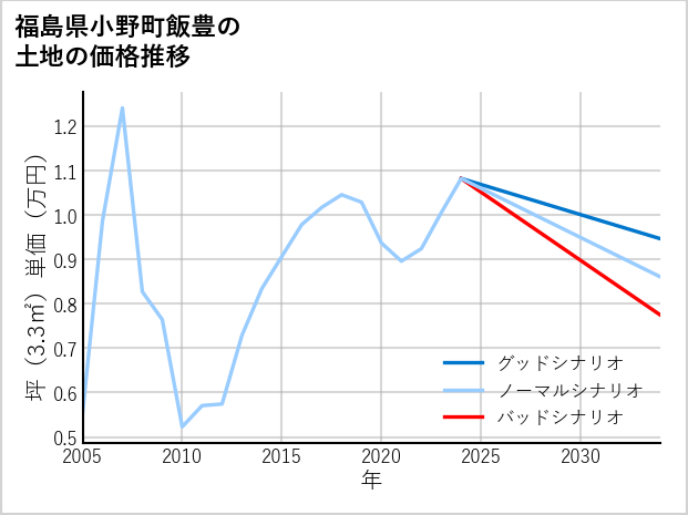 福島県小野町飯豊の土地価格推移