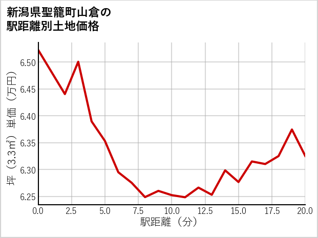 新潟県聖籠町山倉の徒歩距離別の土地坪単価