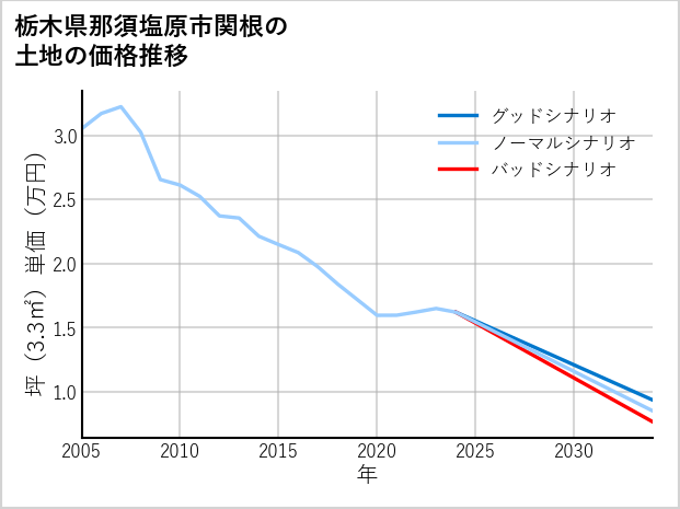 栃木県那須塩原市関根の土地価格推移