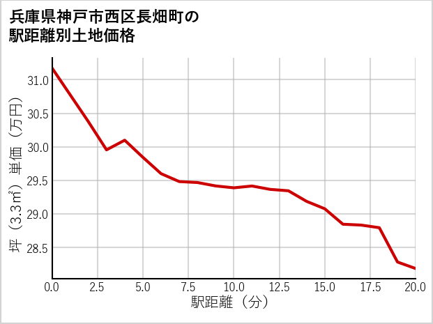 兵庫県神戸市西区長畑町の徒歩距離別の土地坪単価