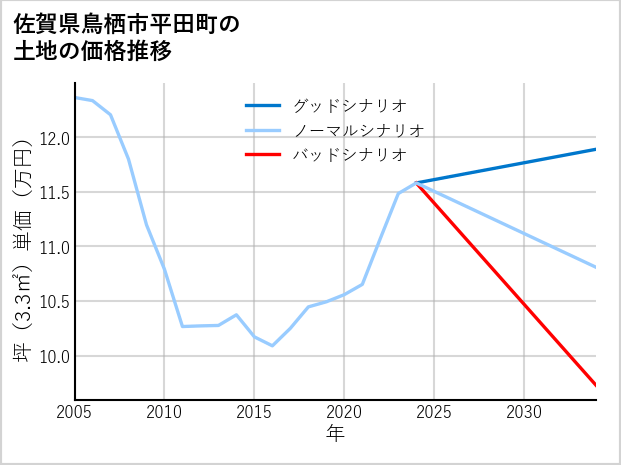佐賀県鳥栖市平田町の土地価格推移