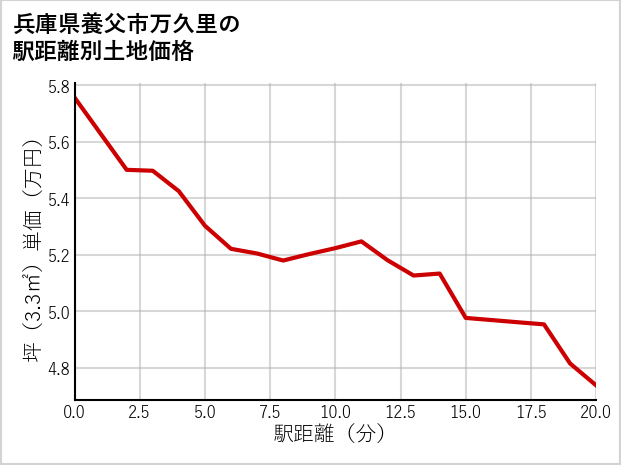 兵庫県養父市万久里の徒歩距離別の土地坪単価