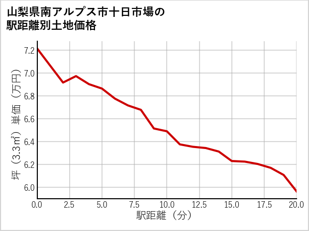 山梨県南アルプス市十日市場の徒歩距離別の土地坪単価