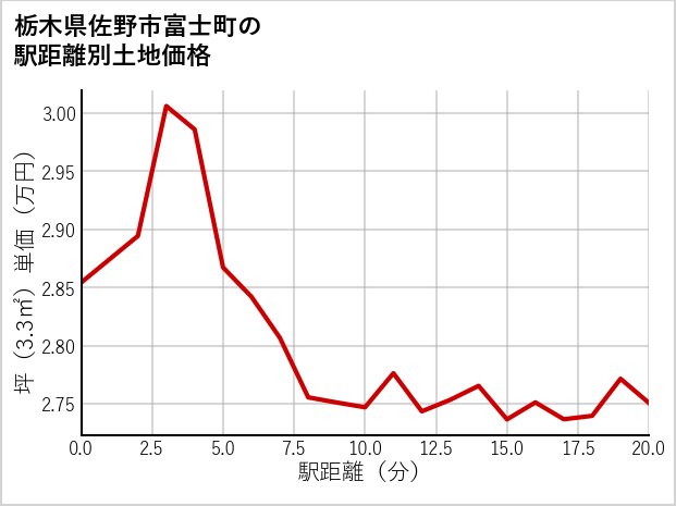 栃木県佐野市富士町の徒歩距離別の土地坪単価