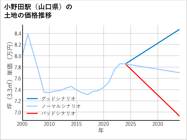 小野田駅（山口県）の土地価格推移