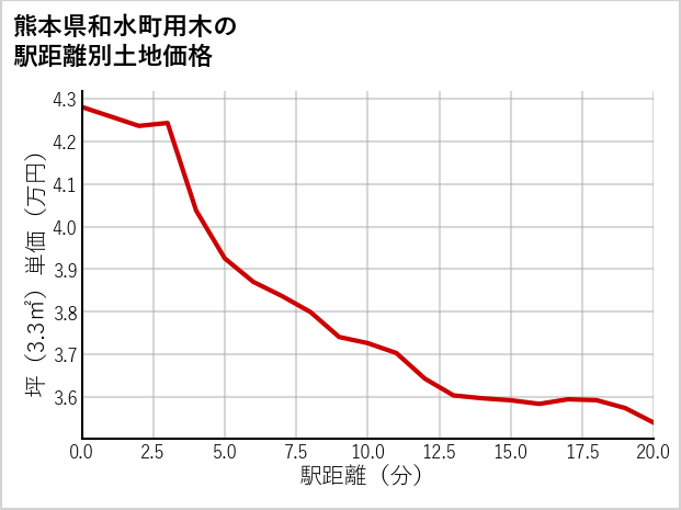 熊本県和水町用木の徒歩距離別の土地坪単価