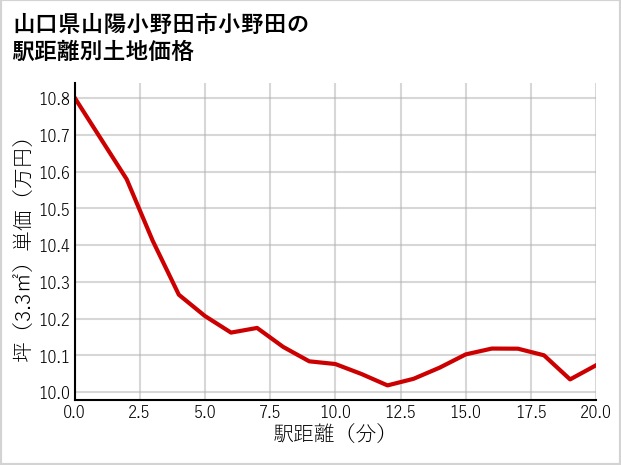 山口県山陽小野田市小野田の徒歩距離別の土地坪単価