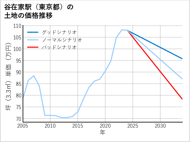 谷在家駅（東京都）の土地価格推移