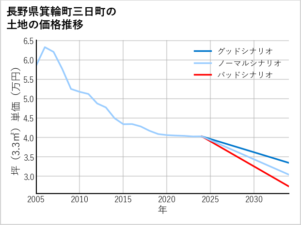 長野県箕輪町三日町の土地価格推移