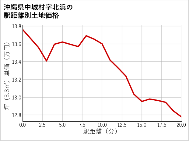 沖縄県中城村北浜の徒歩距離別の土地坪単価