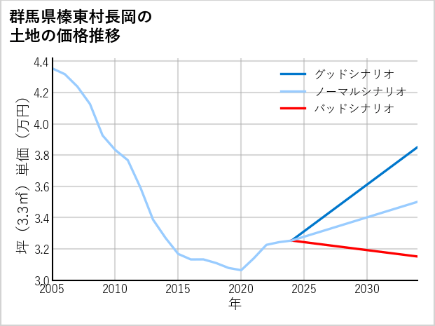 群馬県榛東村長岡の土地価格推移