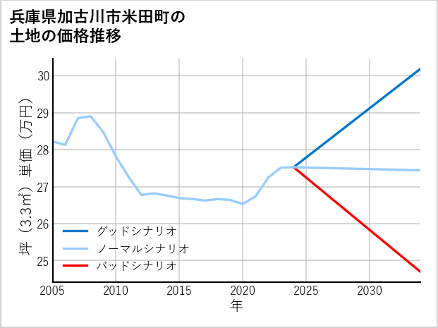 兵庫県加古川市米田町の土地価格推移