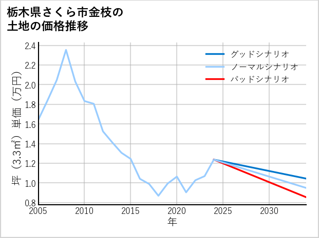 栃木県さくら市金枝の土地価格推移