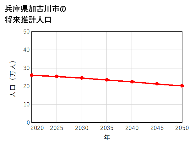 加古川市の将来推計人口