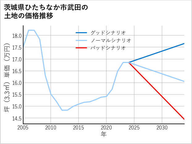 茨城県ひたちなか市武田の土地価格推移