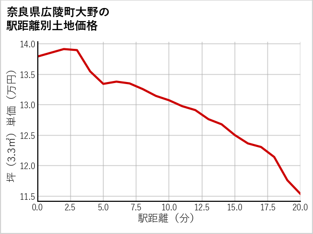 奈良県広陵町大野の徒歩距離別の土地坪単価