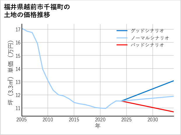 福井県越前市千福町の土地価格推移