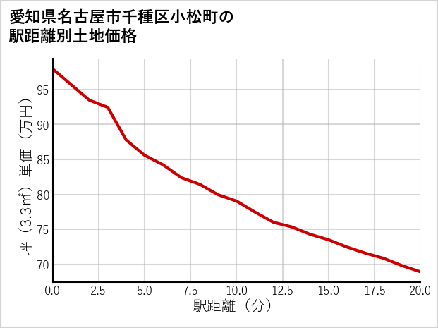 愛知県名古屋市千種区小松町の徒歩距離別の土地坪単価