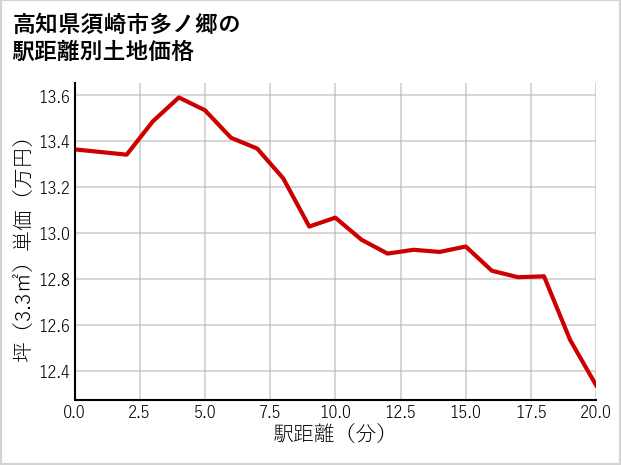 高知県須崎市多ノ郷の徒歩距離別の土地坪単価