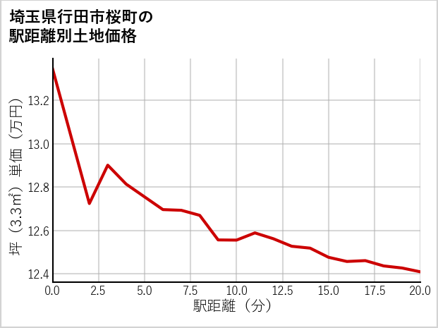 埼玉県行田市桜町の徒歩距離別の土地坪単価