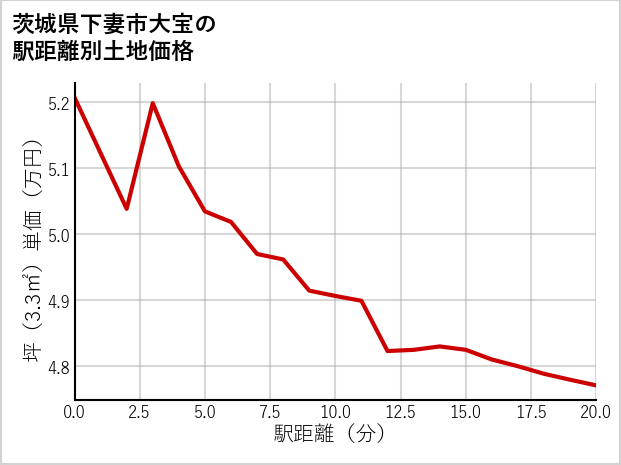 茨城県下妻市大宝の徒歩距離別の土地坪単価