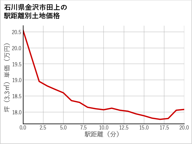 石川県金沢市田上の徒歩距離別の土地坪単価