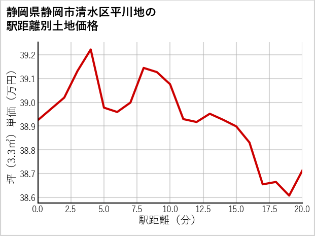 静岡県静岡市清水区平川地の徒歩距離別の土地坪単価